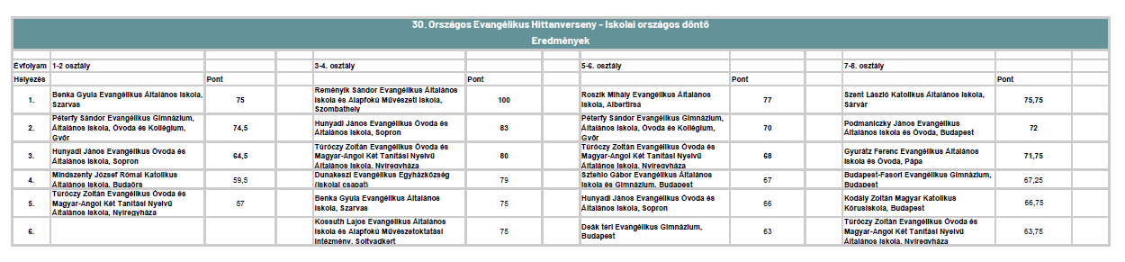 30. OHV iskolaidonto vegeredmeny