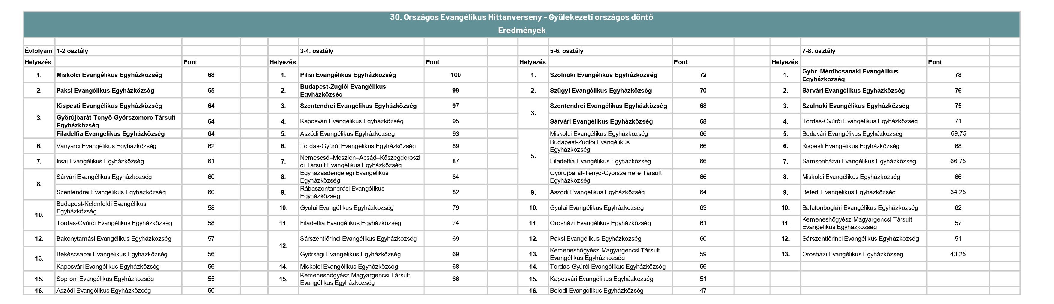 20220409 30. hittanverseny gyulekezeti orszagos donto vegeredmeny