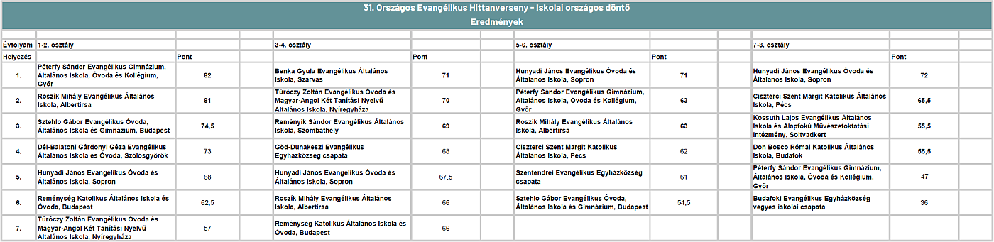 31 orszagos evangelikus hittanverseny iskolai dontoje vegeredmeny