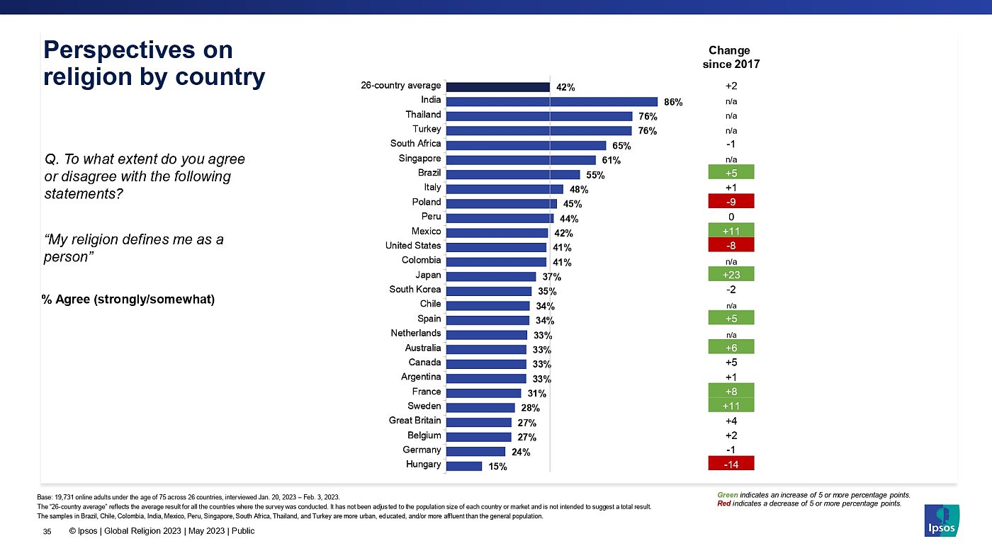 Ipsos Global Advisor Religion 2023 vallas identitas